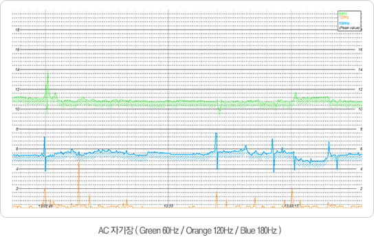 AC 자기장 (Green 60Hz / Orange 120Hz / Blue 180Hz)